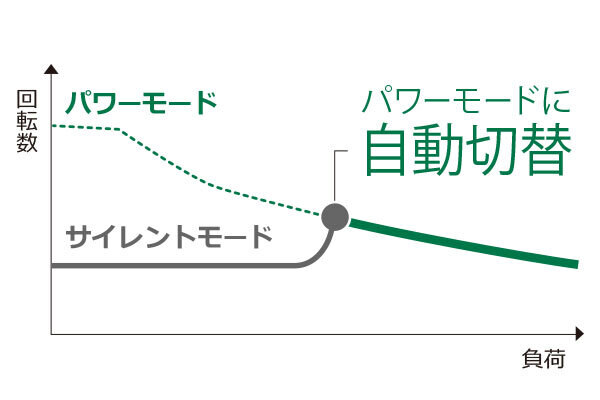 HiKOKI C3605DB(SK)のサイレントモード自動切替図