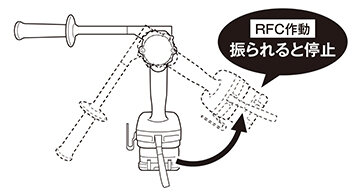 HiKOKI DS36DCのリアクティブフォースコントロール動作を示す図